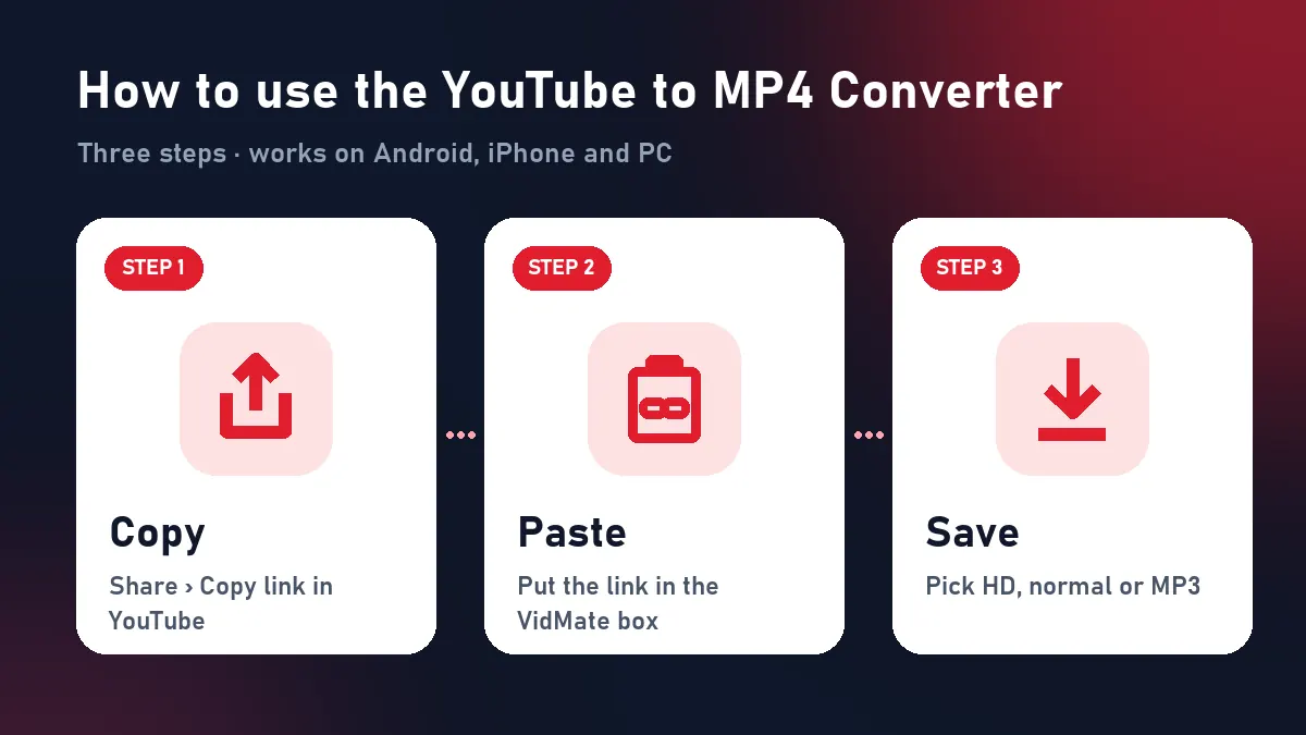 How to use the YouTube to MP4 Converter: copy the YouTube link, paste it and download